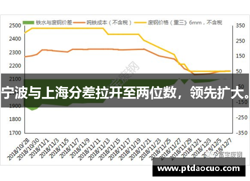 宁波与上海分差拉开至两位数，领先扩大。
